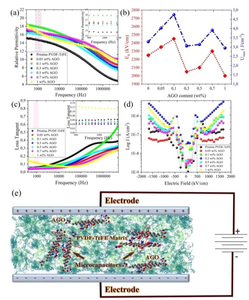 Scientific Publication With Danish Graphene